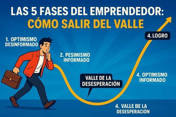 Infografía de las 5 fases del emprendedor de Alex Hormozi con curva del valle de la desesperación y emprendedor avanzando hacia el éxito.