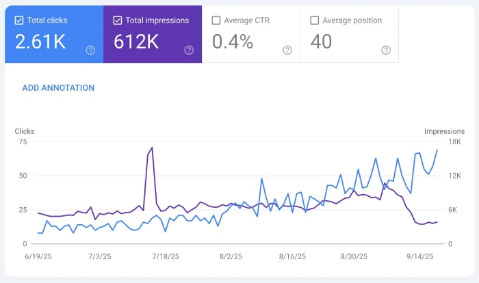 Gráfico de Search Console mostrando aumento de clics orgánicos