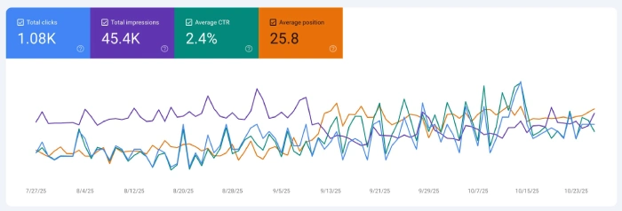 Gráfico de Search Console mostrando mejora en impresiones