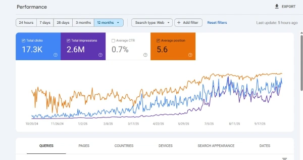 Gráfico de Search Console mostrando crecimiento de tráfico orgánico